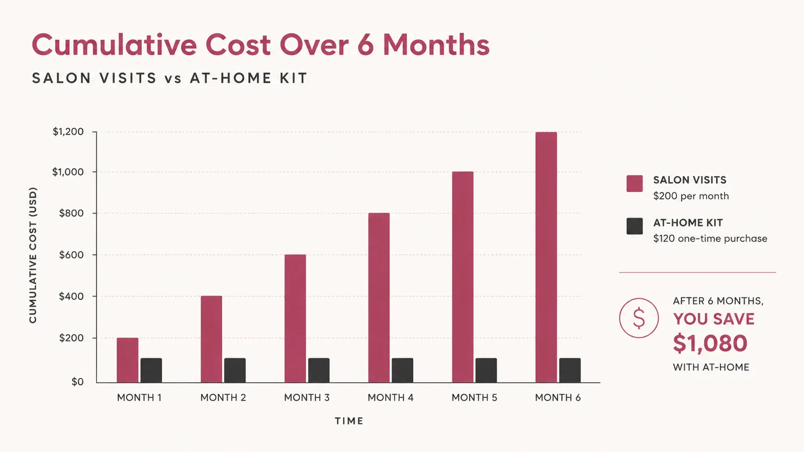 Bar chart comparing monthly cost of salon gel manicures versus an at-home gel nail kit over 6 months