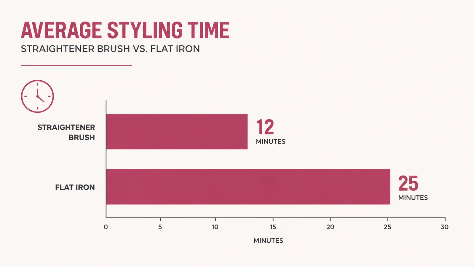 Simple chart comparing average morning styling time with a straightener brush versus a traditional flat iron