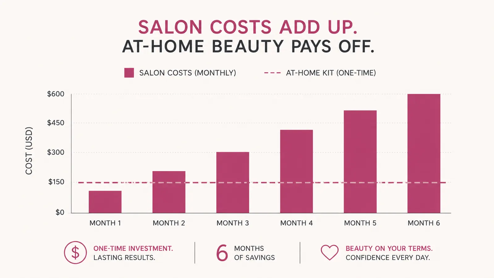 Chart comparing monthly cost of salon gel manicures versus an at-home gel kit over six months
