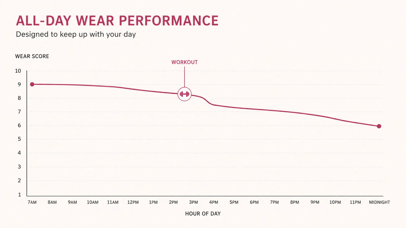 Simple line chart showing lash wear score declining slightly from morning to late night over a 17-hour day