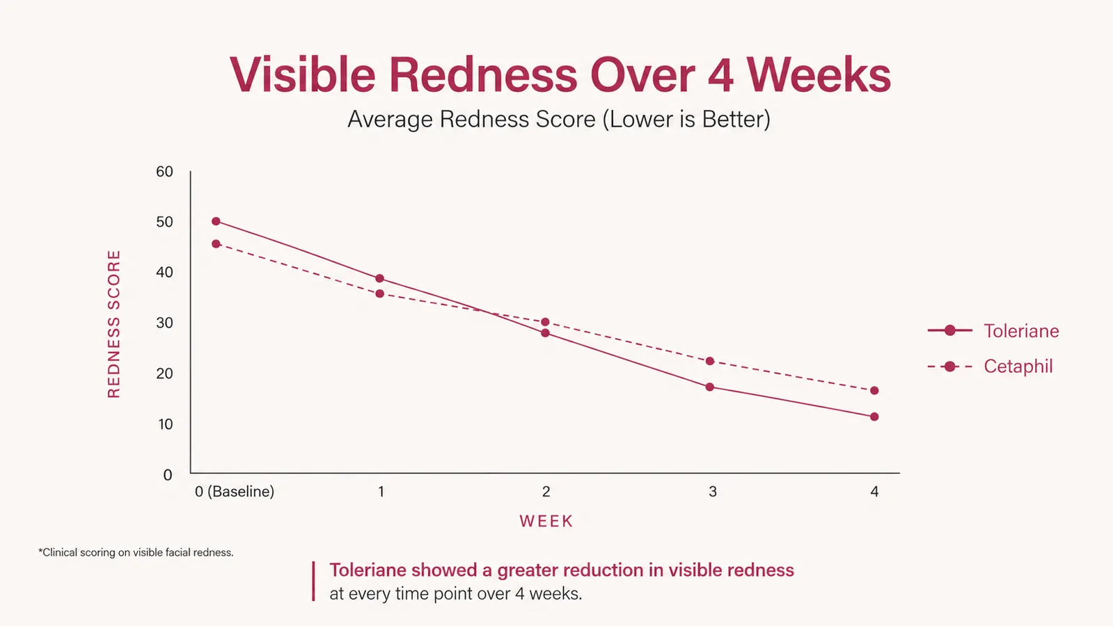 Chart comparing skin redness scores over 4 weeks for Toleriane versus Cetaphil