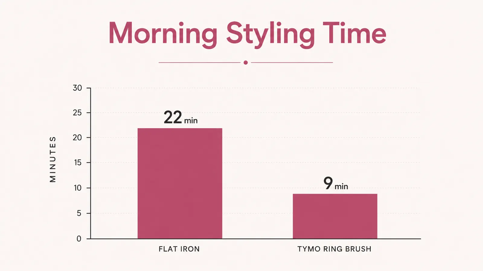 Simple bar chart comparing morning styling time before and after switching to a straightener brush